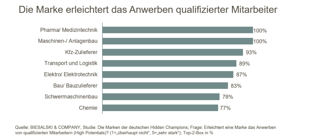 Branchen-Überblick: Employer Branding als Erfolgsfaktor