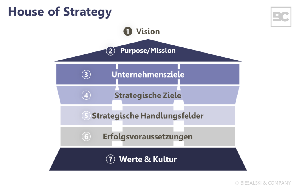 Markenstrategie: 7 Bausteine zum Erfolg