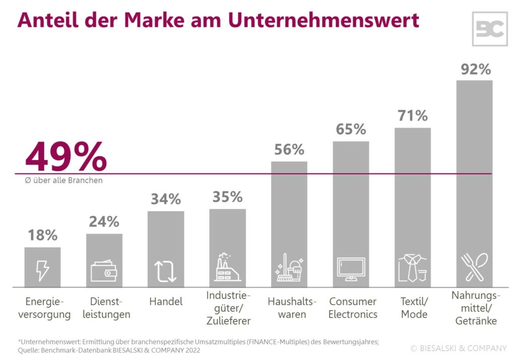 Markenbewertung-Markenwert-Branchen