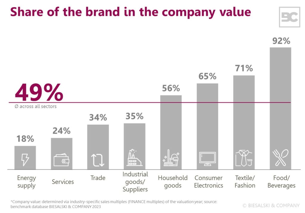 Brand valuation: brand value according to sectors