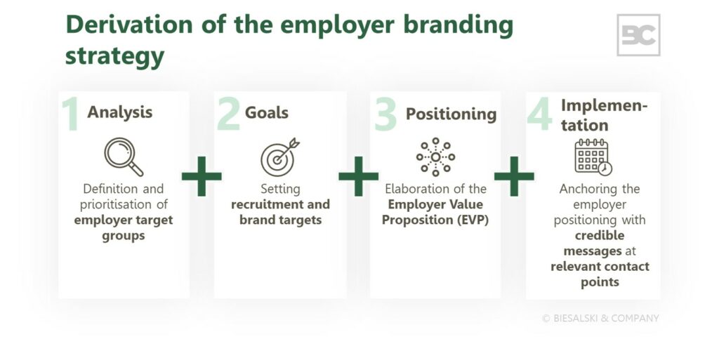 Employer Branding: 4 steps to strategy