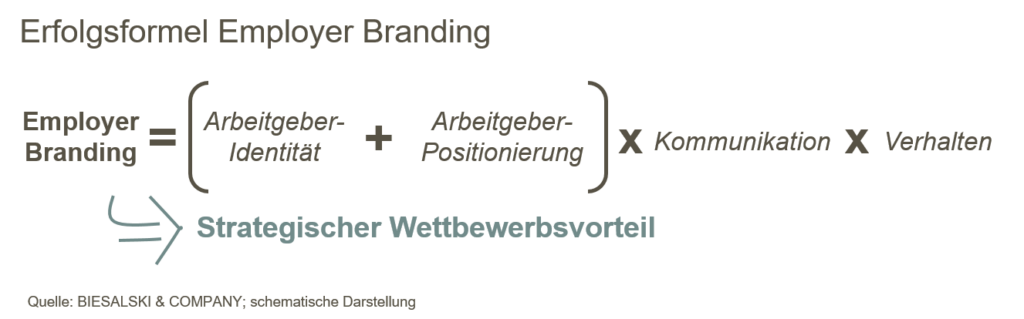 Erfolgsformel im Employer Branding