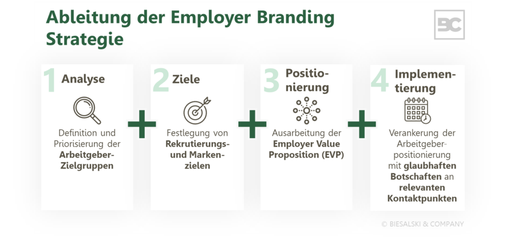 Employer Branding: 4 Schritte zur Strategie