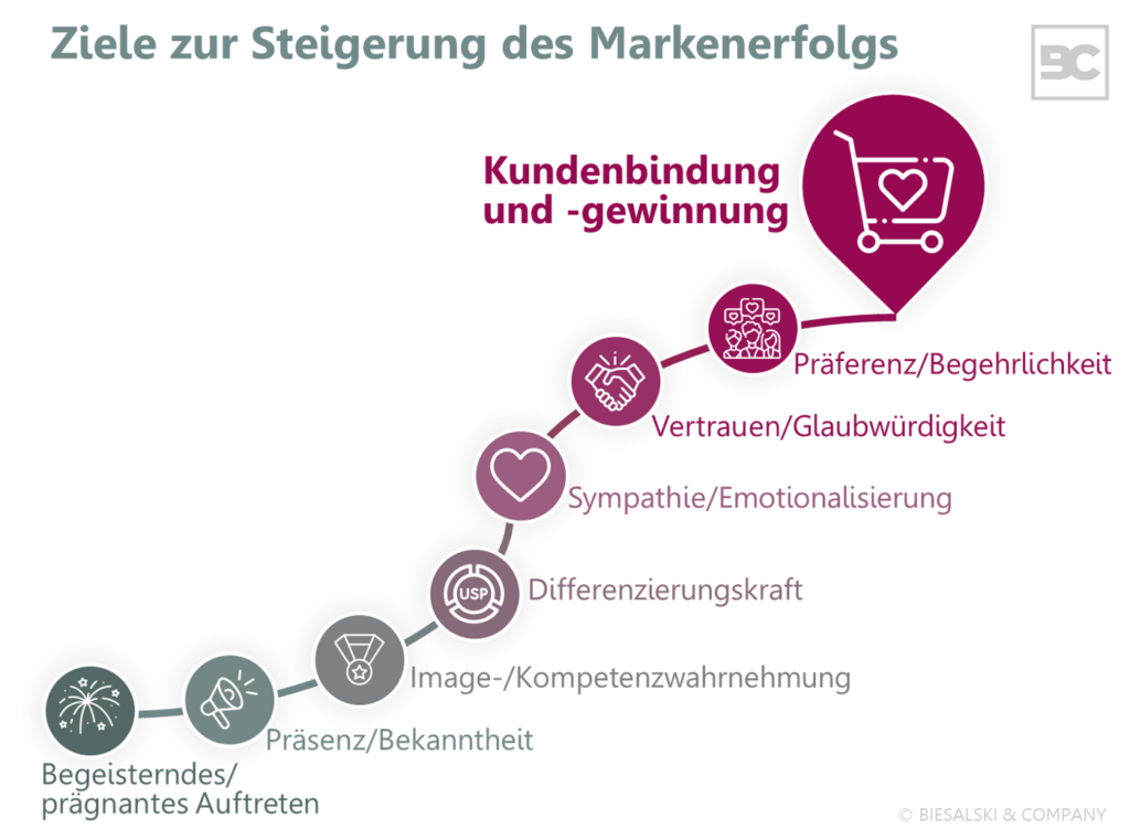 Markenberatung: Ziele zur Steigerung des Markenerfolgs