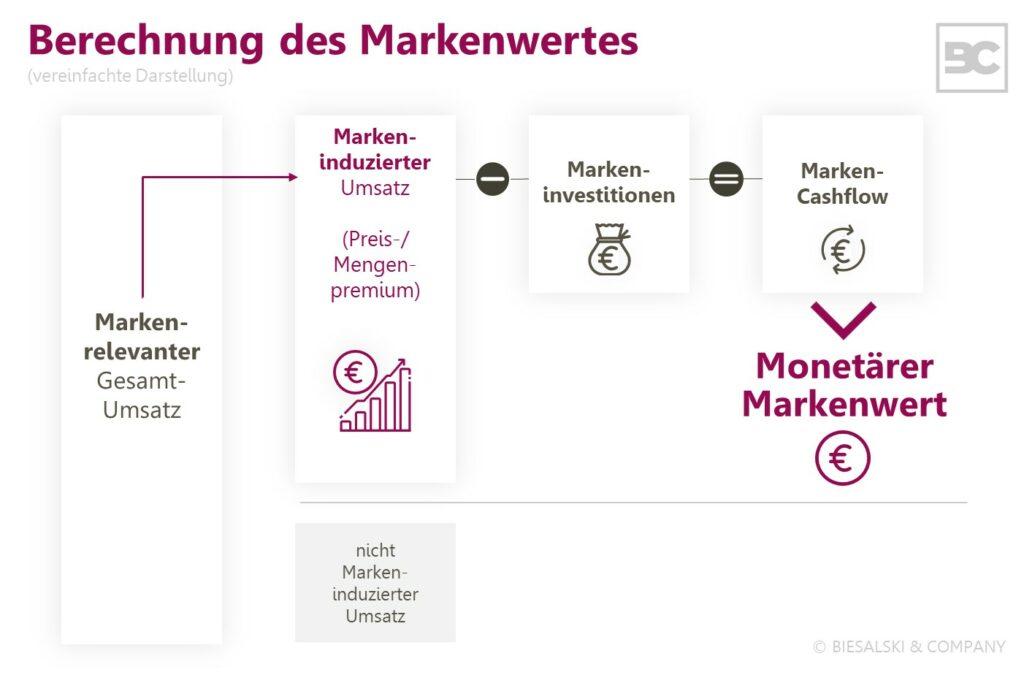 Markenbewertung: Berechnung des Markenwertes