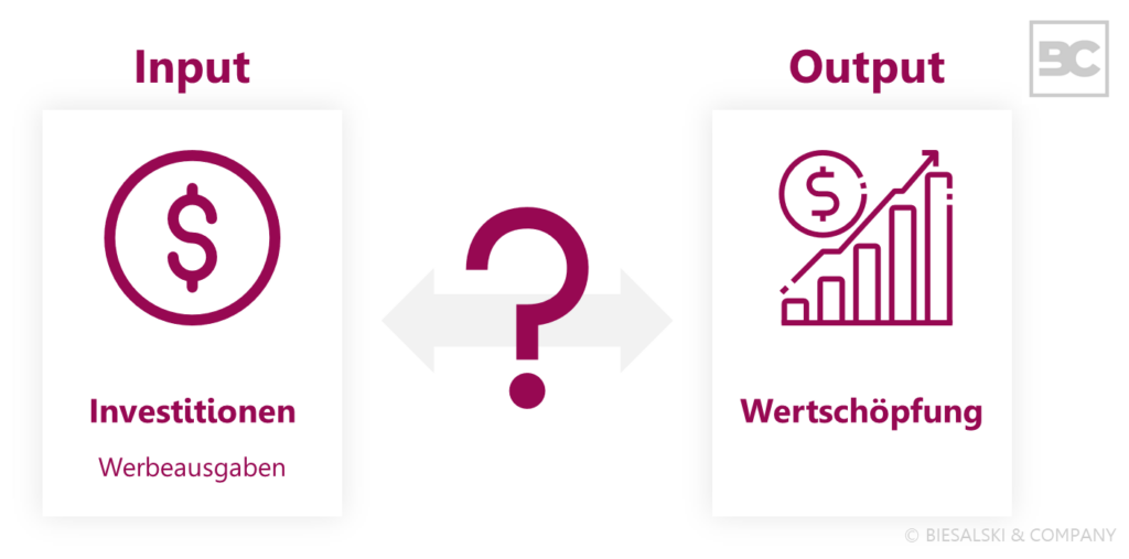 Markenwert: Zentrale Frage Input vs. Output