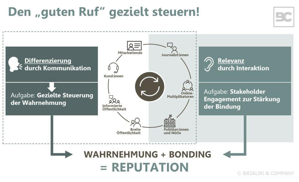 Reputationsmanagement zur Steuerung des guten Rufs