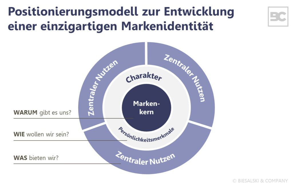 Markenidentität: Modell für Markenpositionierung