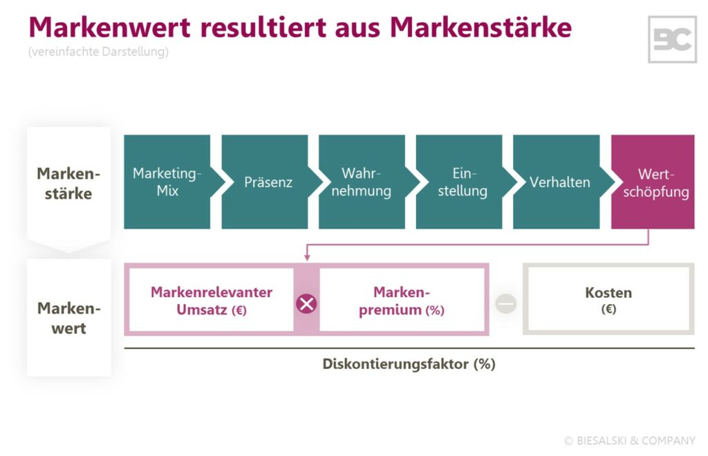 Markenwert resultiert aus Markenstärke