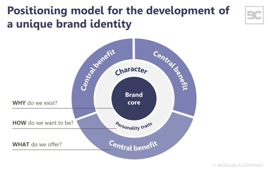 Brand identity: Model for brand positioning
