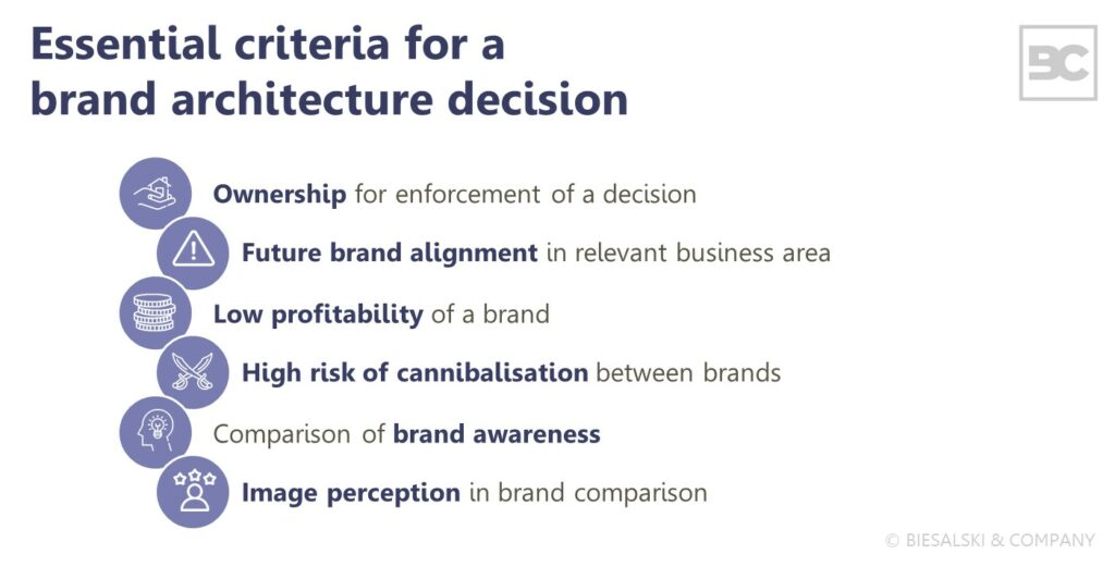 Brand architecture: essential decision criteria