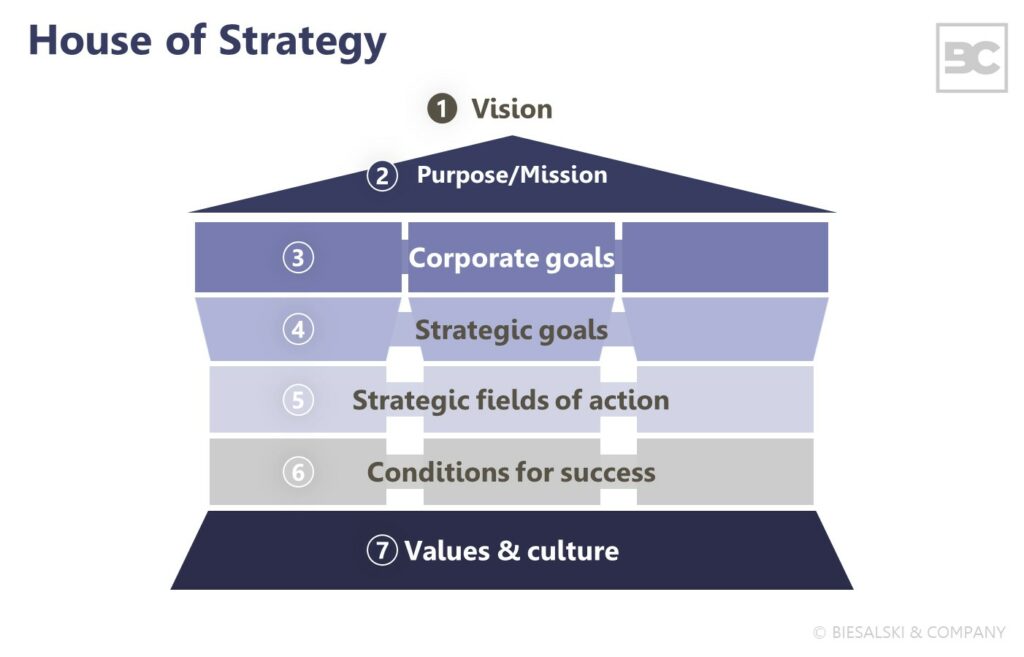Brand strategy: 7 components for success