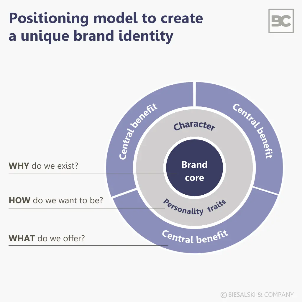 Brand identity: Model for brand positioning