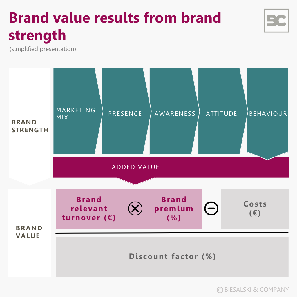 Brand value results from brand strength