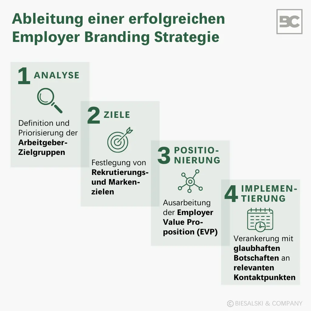 Employer Branding: In 4 Schritten zu einer erfolgreichen Strategie