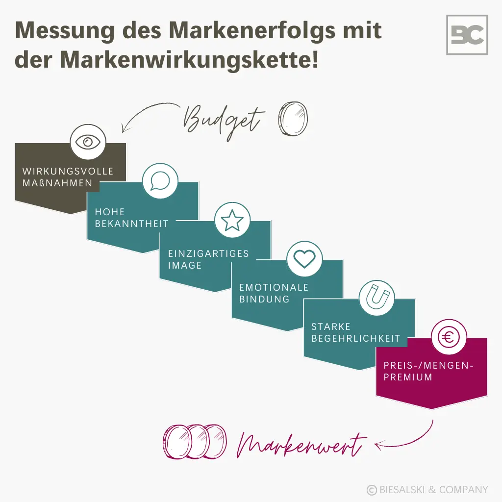 Markenanalyse: Messung des Markenerfolgs mit der Markenwirkungskette