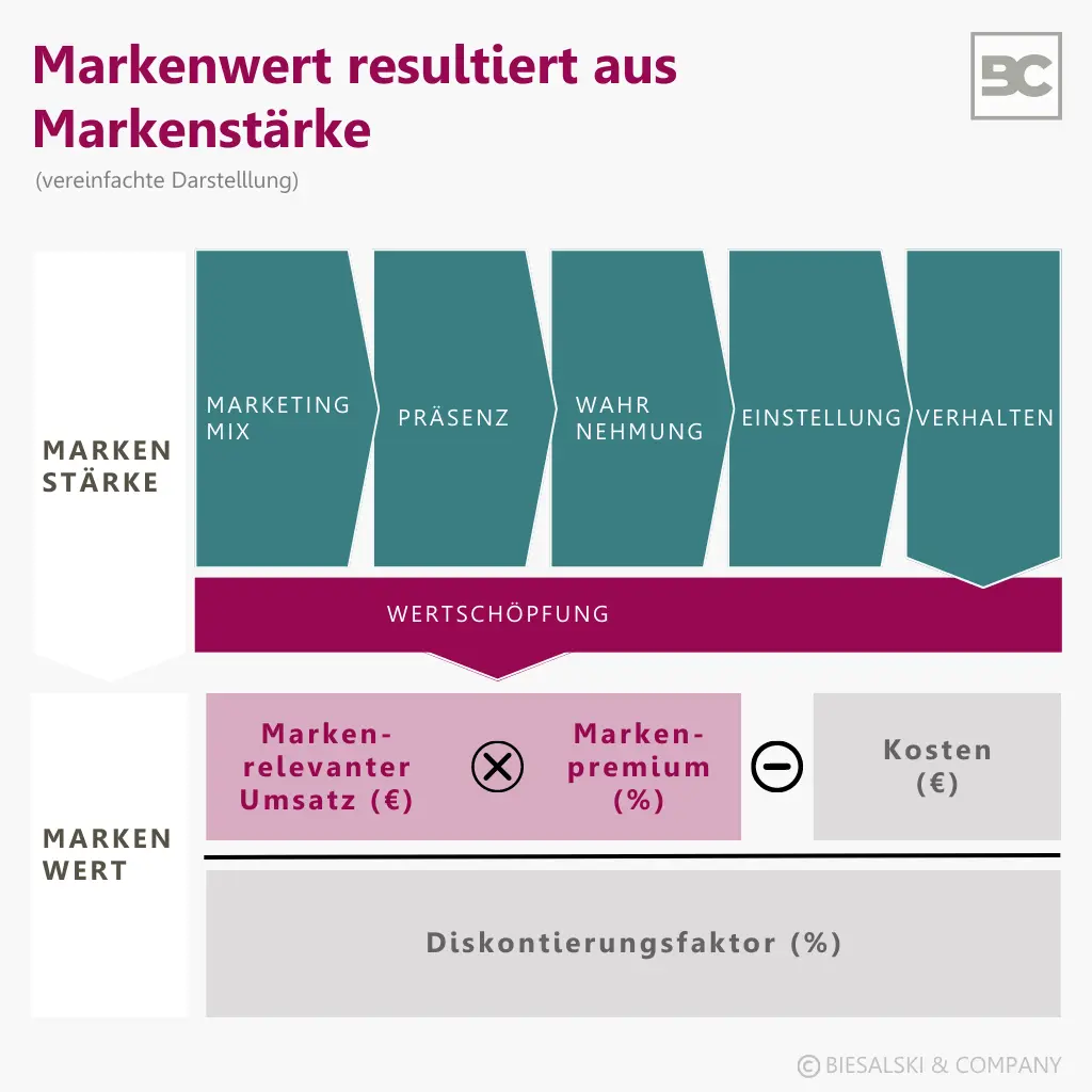 Markenwert resultiert aus Markenstärke