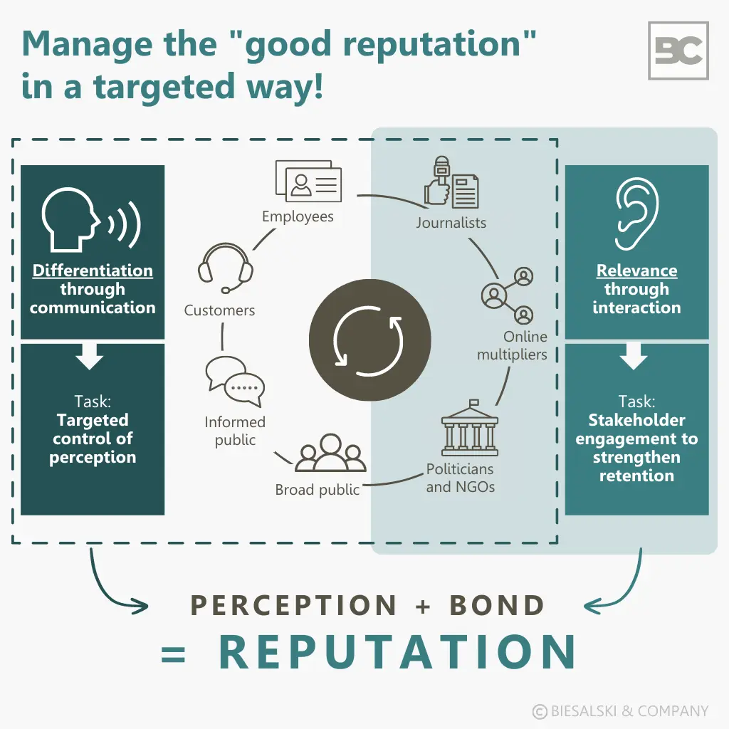 Reputation management model