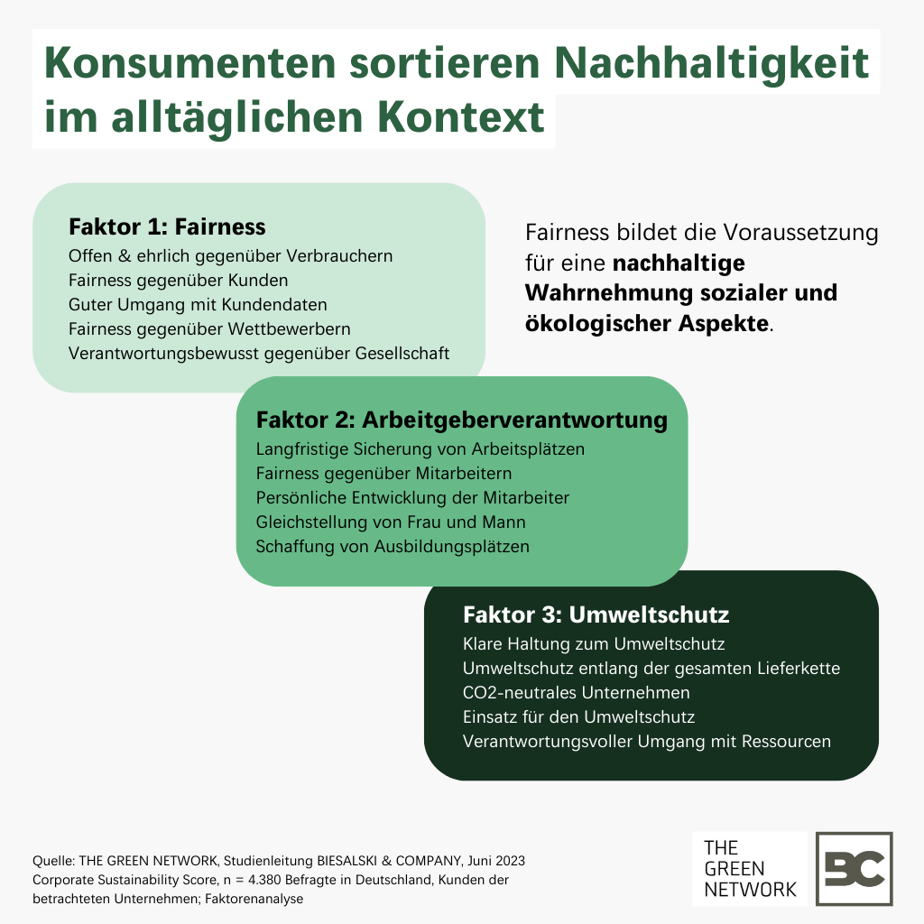 Corporate Sustainability 2023: Konsumenten sortieren Nachhaltigkeit im alltäglichen Kontext