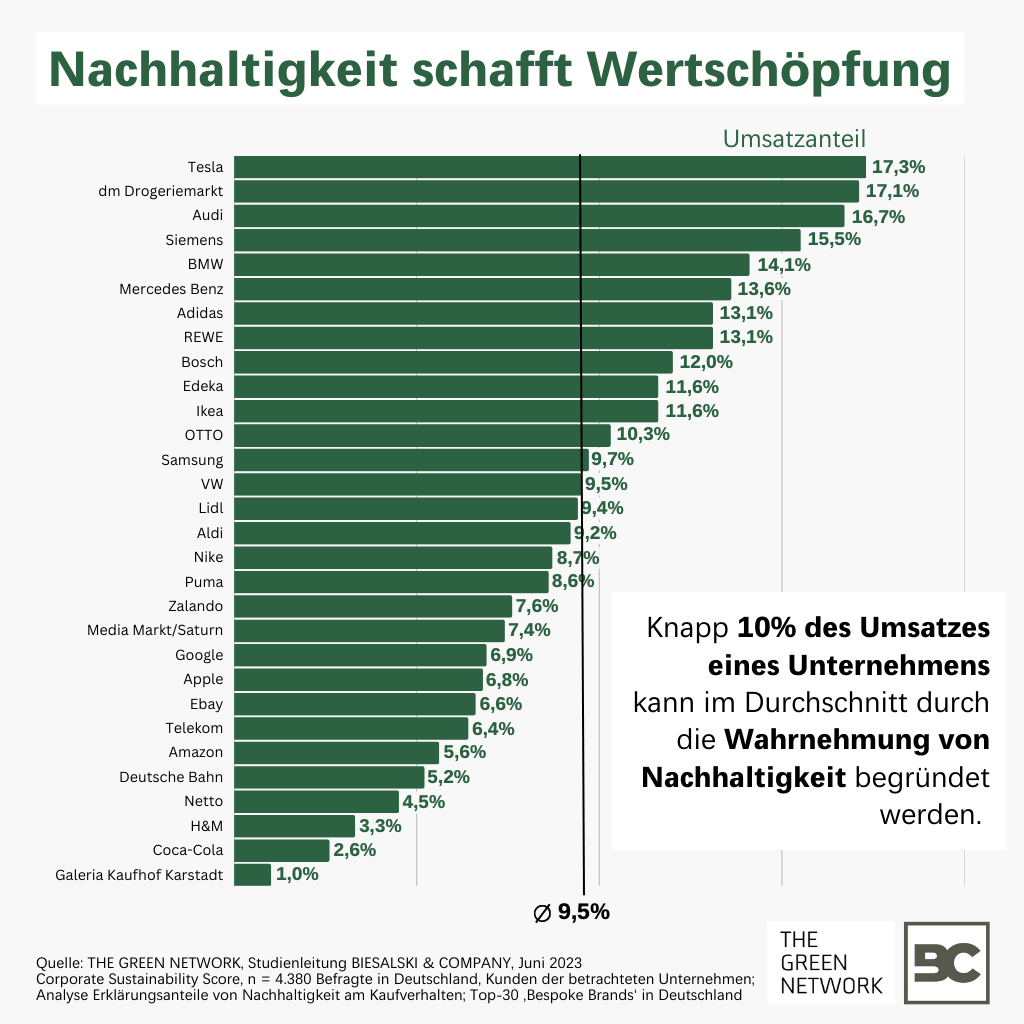 Corporate Sustainability 2023: Nachhaltigkeit schafft Wertschöpfung - Ranking nach Umsatzanteil