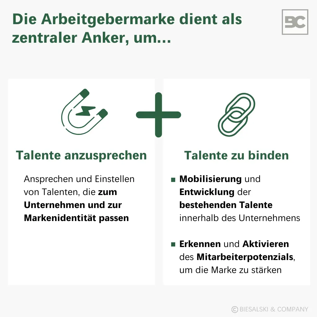 Employer Branding: Die Arbeitgebermarke dient als zentraler Anker, um Talente anzusprechen und sie zu binden