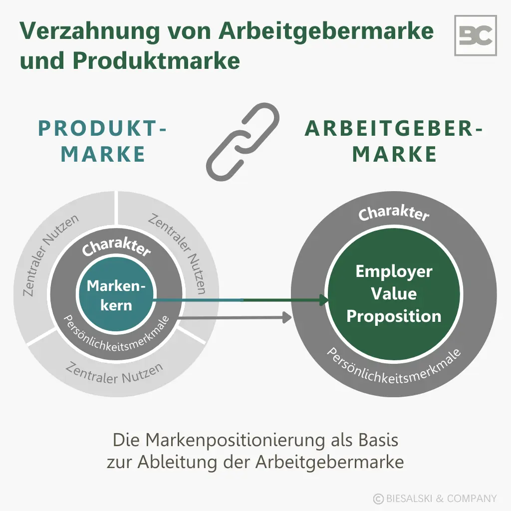 Verzahnung der Arbeitgebermarke mit der Produktmarke