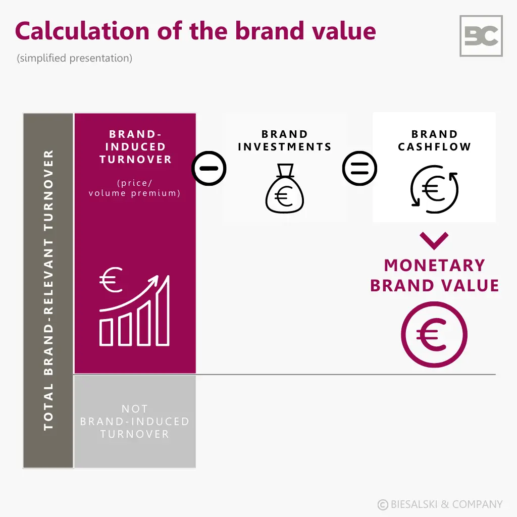 Calculation of brand value model