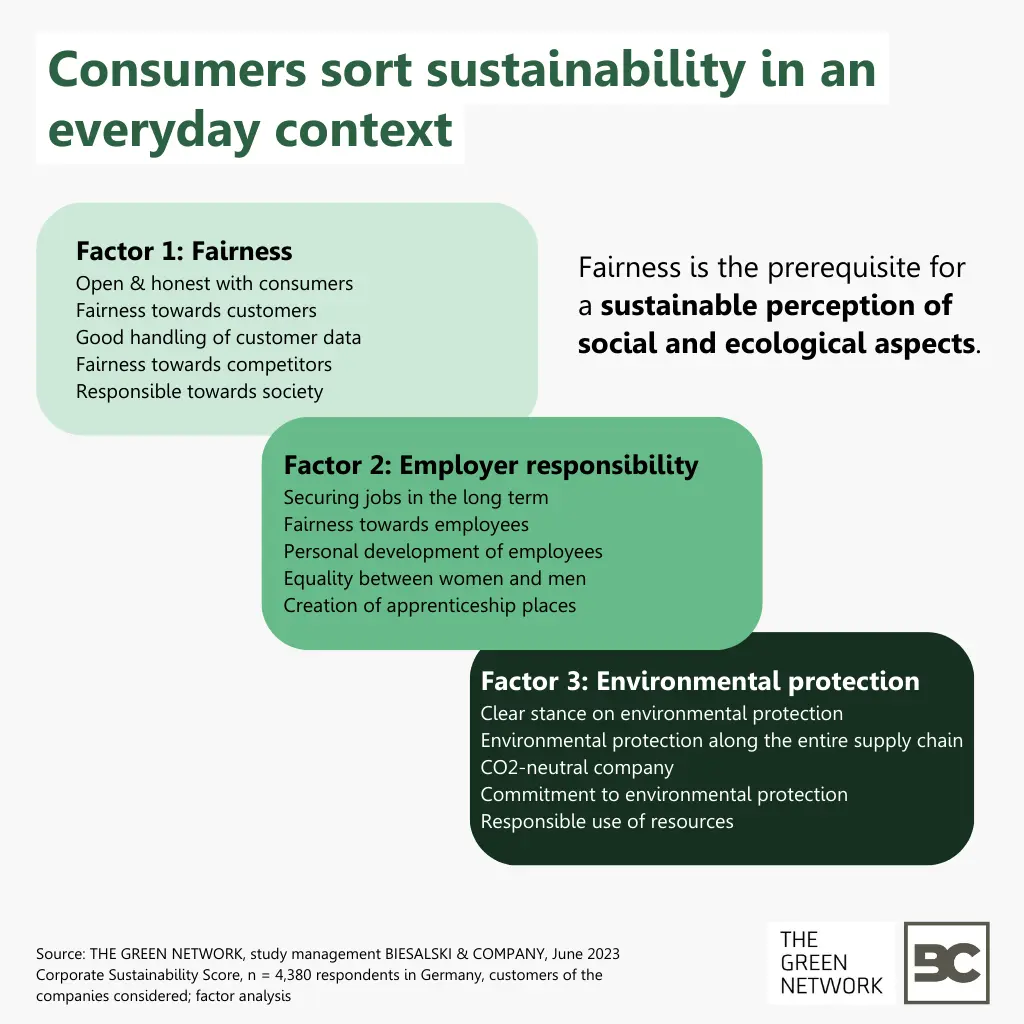 Corporate Sustainability Score 2023: Consumers sort sustainability in an everyday context