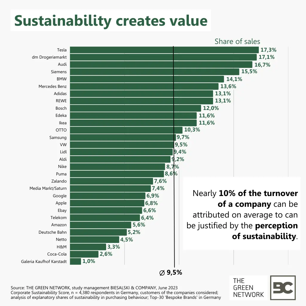 Corporate Sustainability Score 2023: Sustainability creates value - ranking by share of turnover