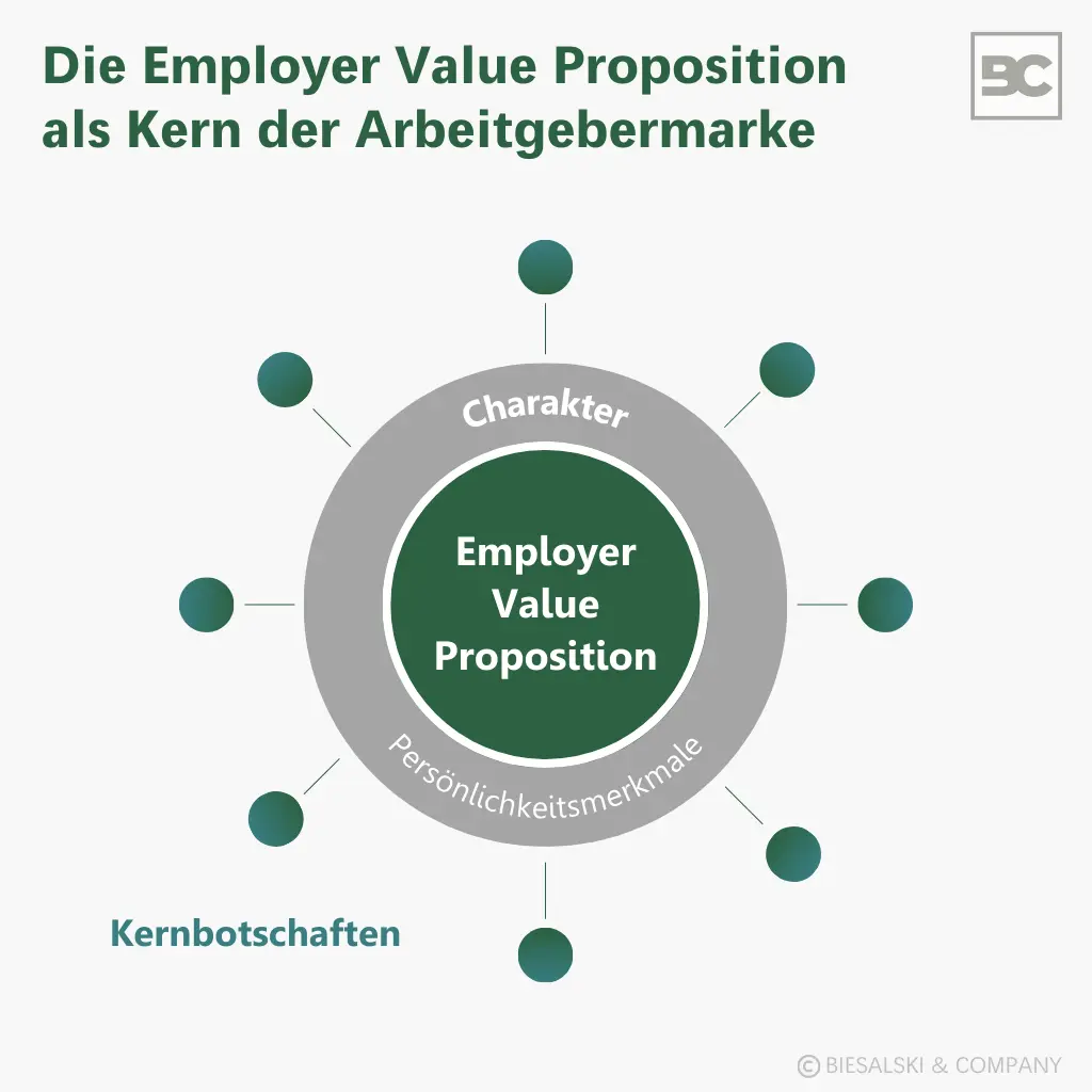 Employer Value Proposition als Kern der Arbeitgebermarke