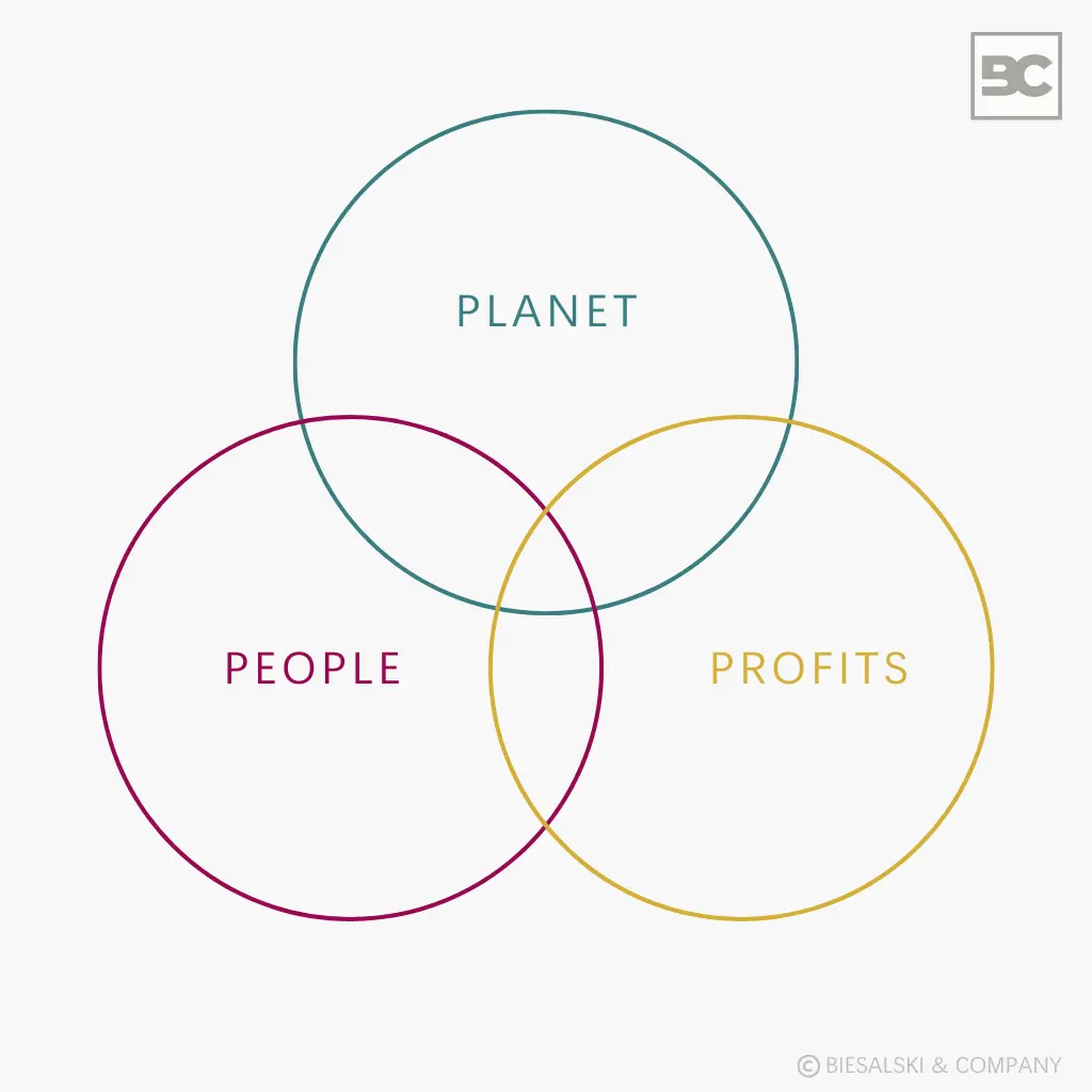 Triple Bottom Line von nachhaltigen Marken