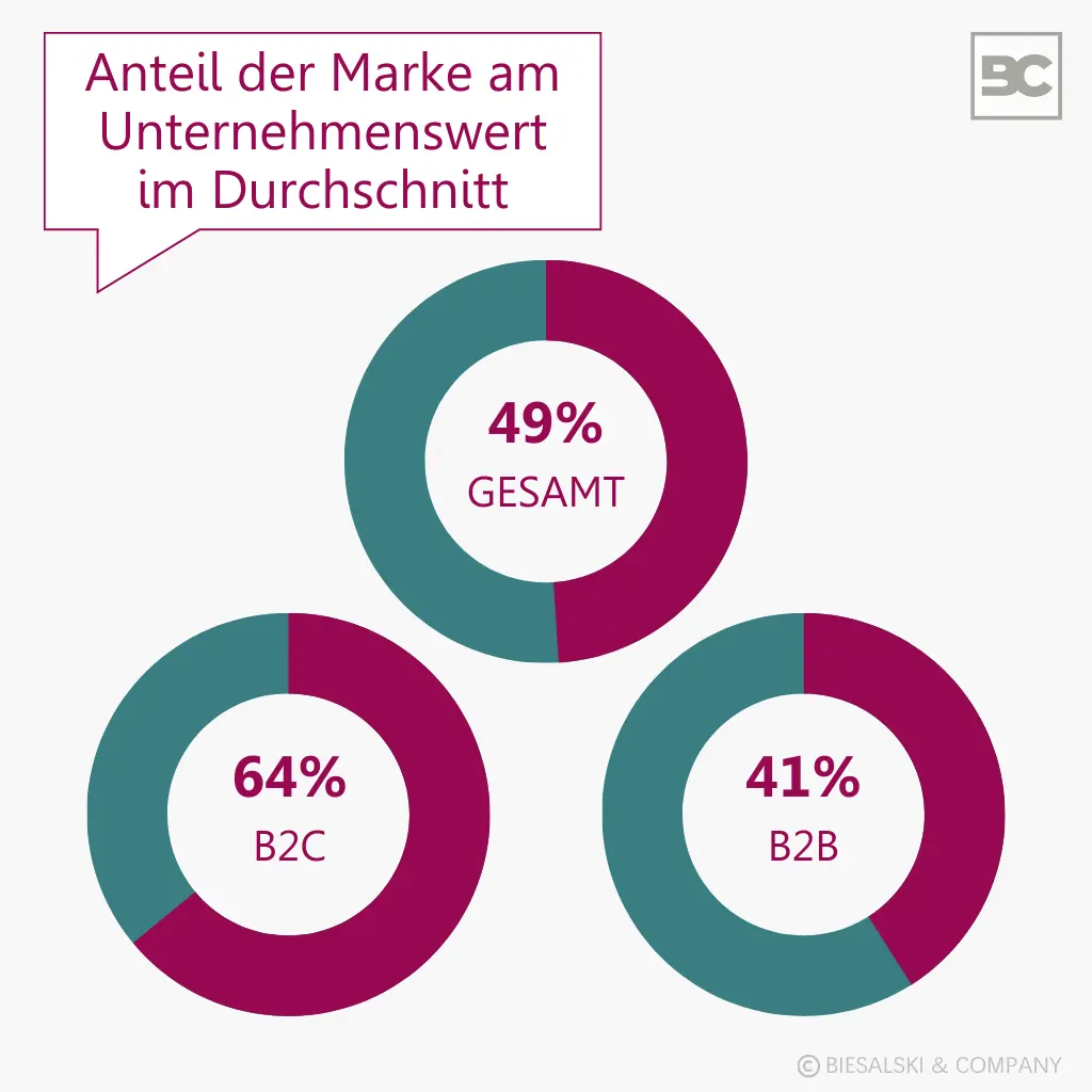 B2B Marken vs. B2C Marken: Anteil am Unternehmenswert