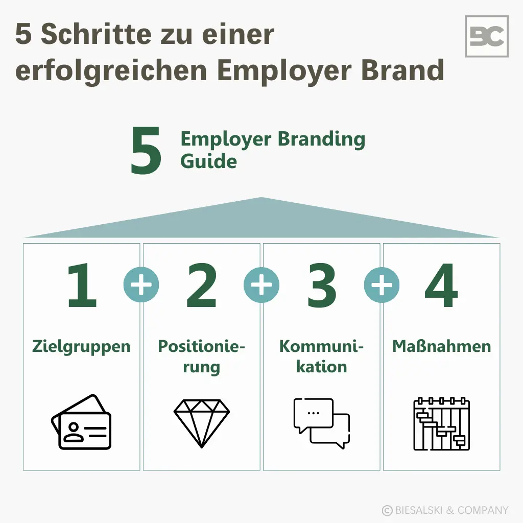 5 Schritte zu einer erfolgreichen Employer Brand