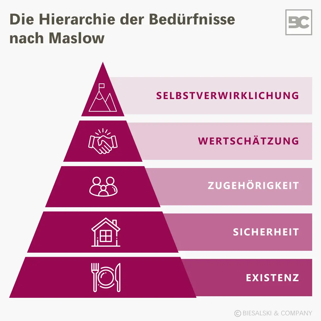 Die 5 Stufen der Bedürfnispyramide nach Maslow