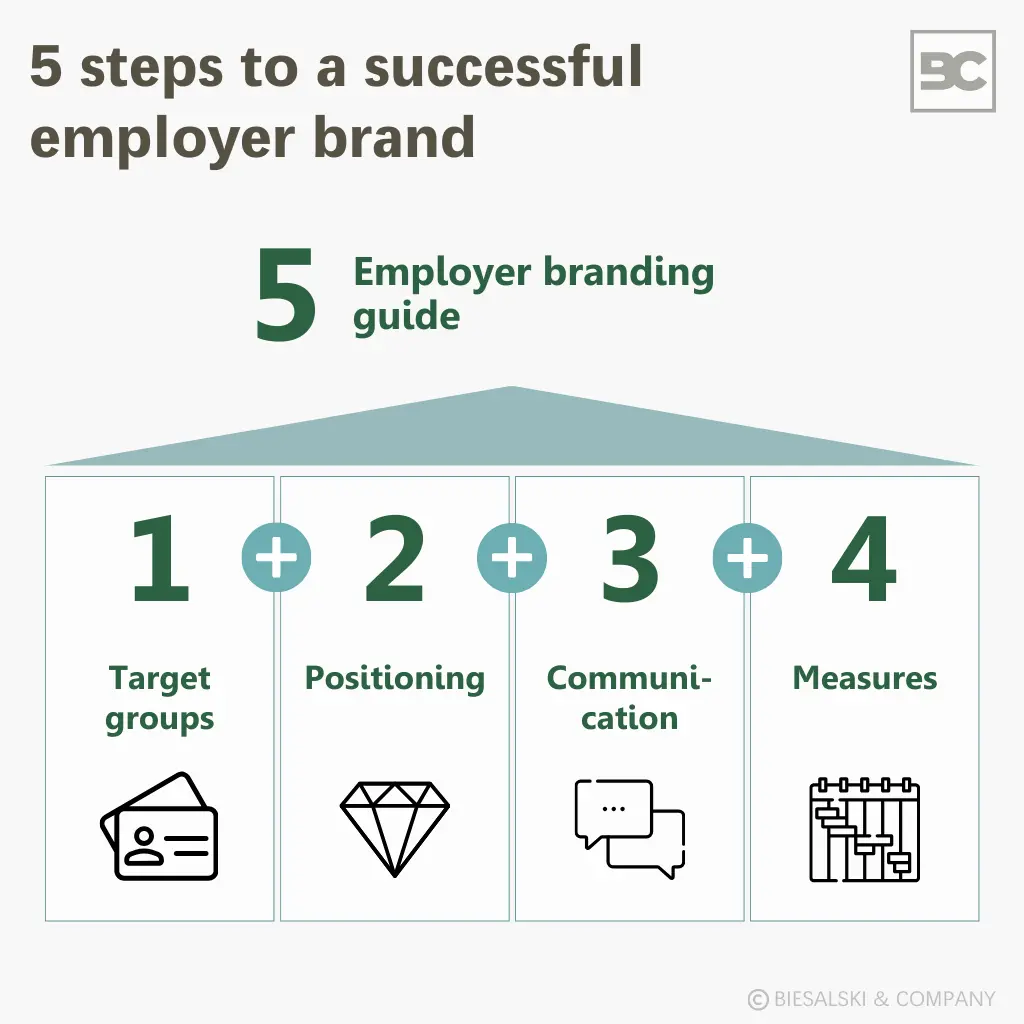 5 steps to a successful employer brand