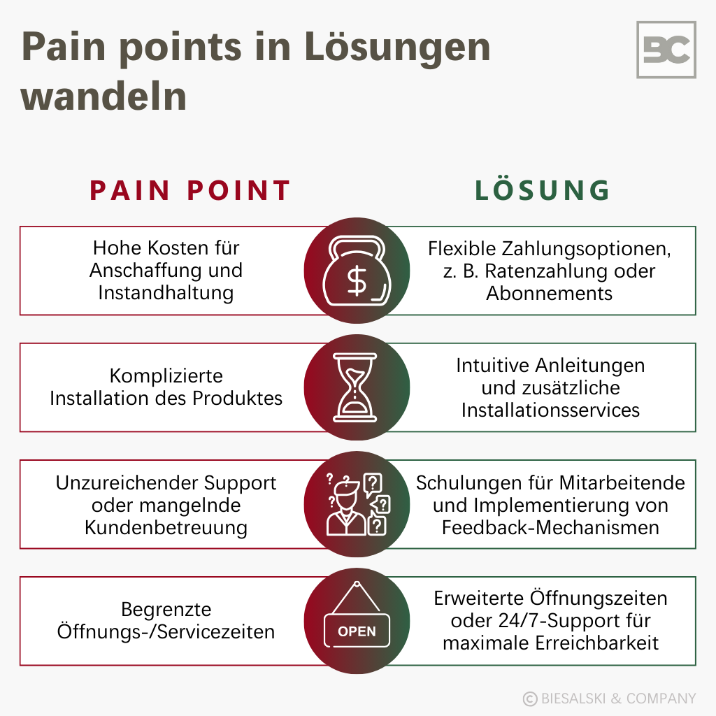 4 Pain Points und Lösungsideen