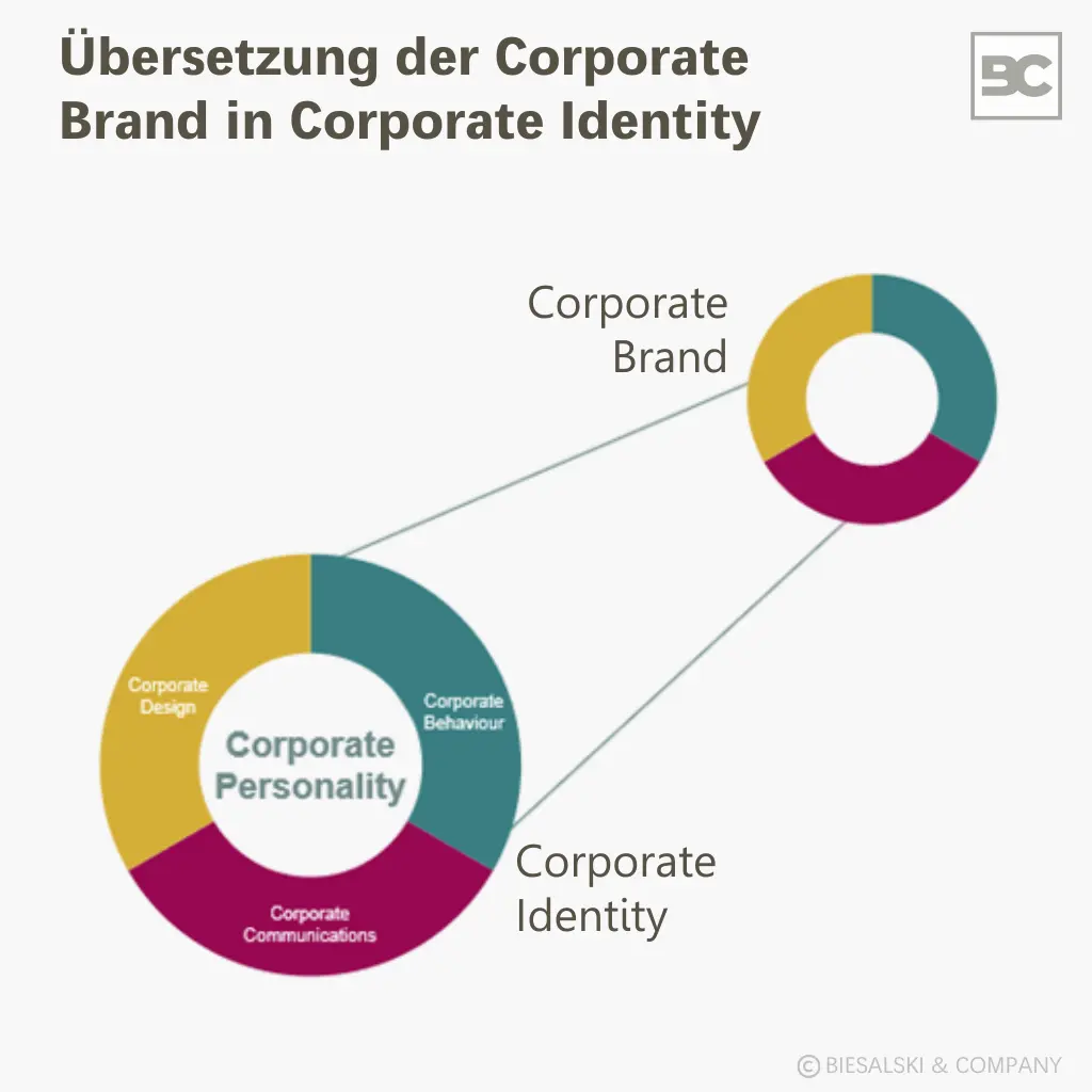 Übersetzung der Corporate Brand in Corporate Design