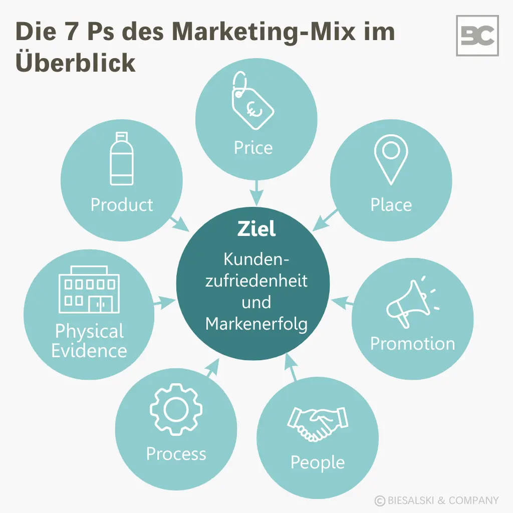 Marketing Definition Marketing Mix Relevanz