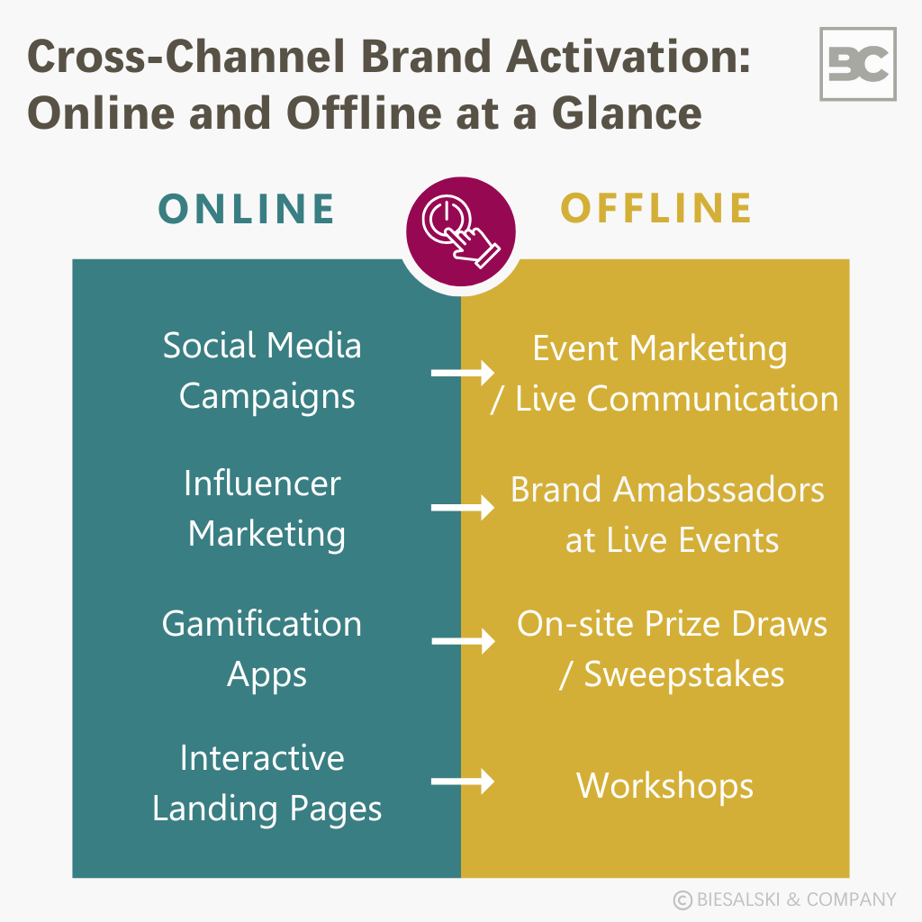 Cross-Channel Brand Activation: Online and Offline at a Glance