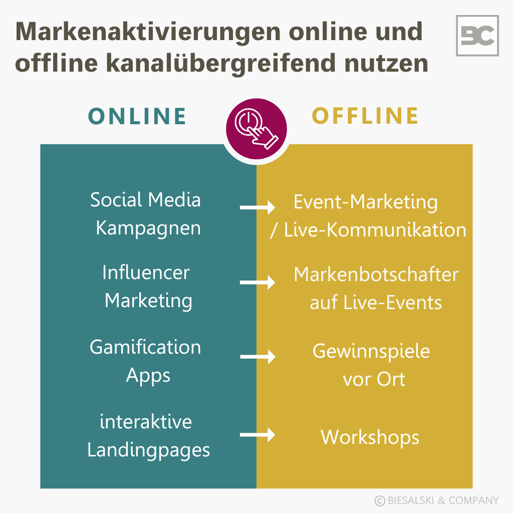 Markenaktiverung online und offline kanalübergreifend nutzen