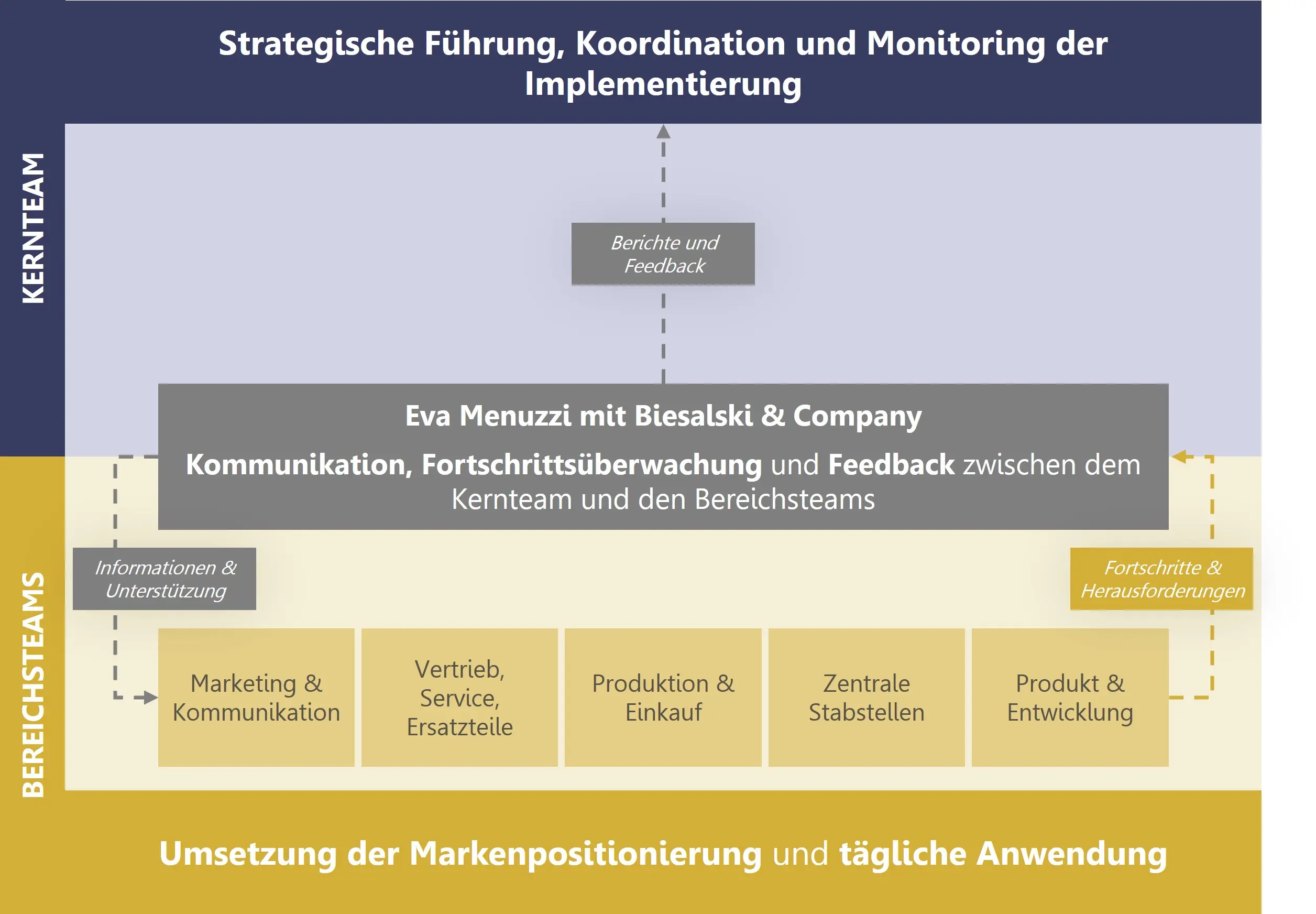 Markenimplementierung - Implementierungsteams TRUMPF
