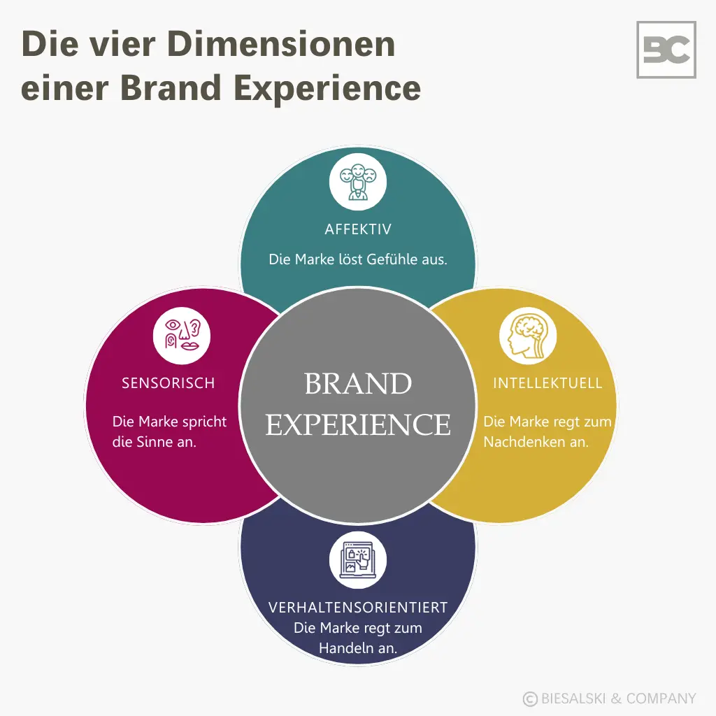 Die vier Dimensionen der Brand Experience