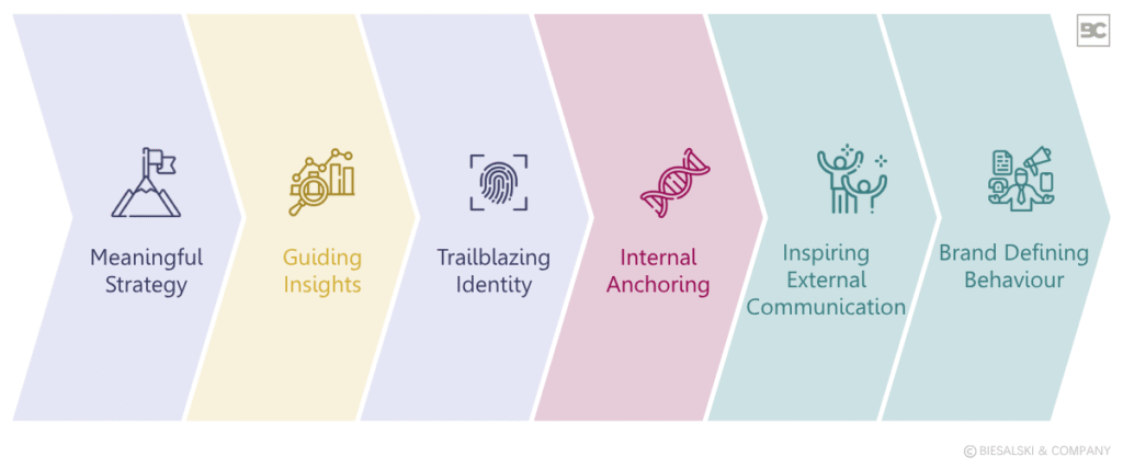 Step by step to a successful transformation - Change by Brand