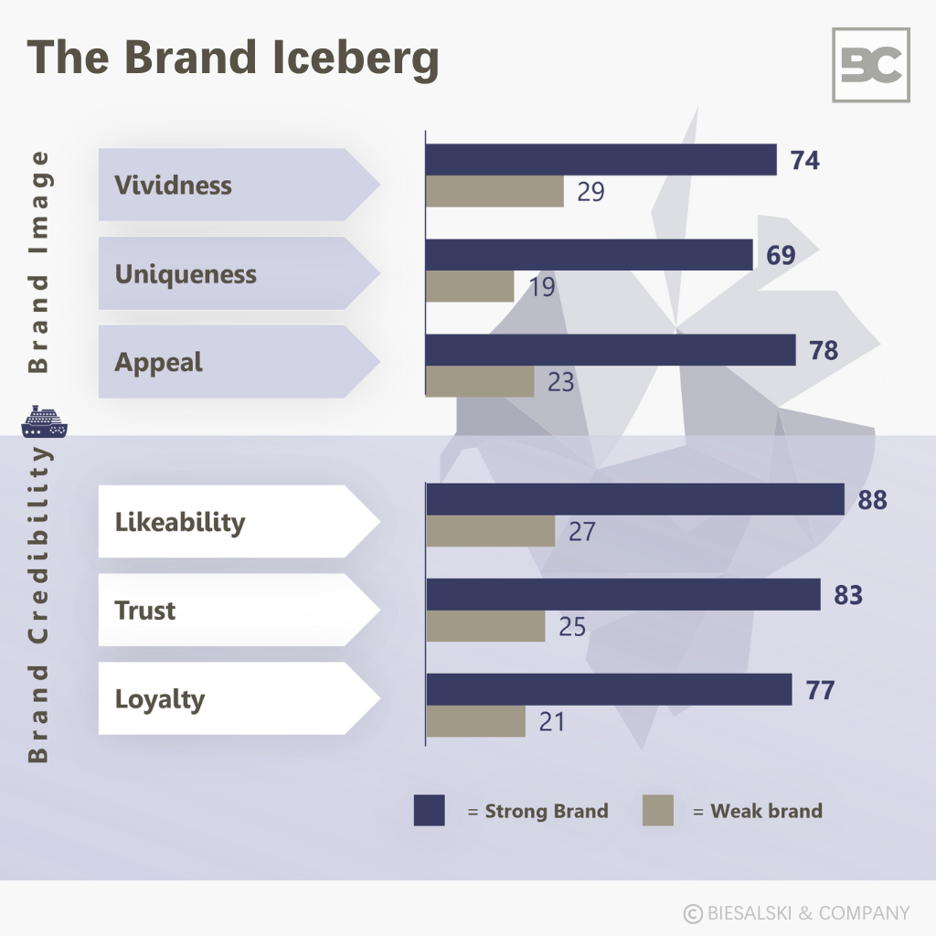 Brand iceberg