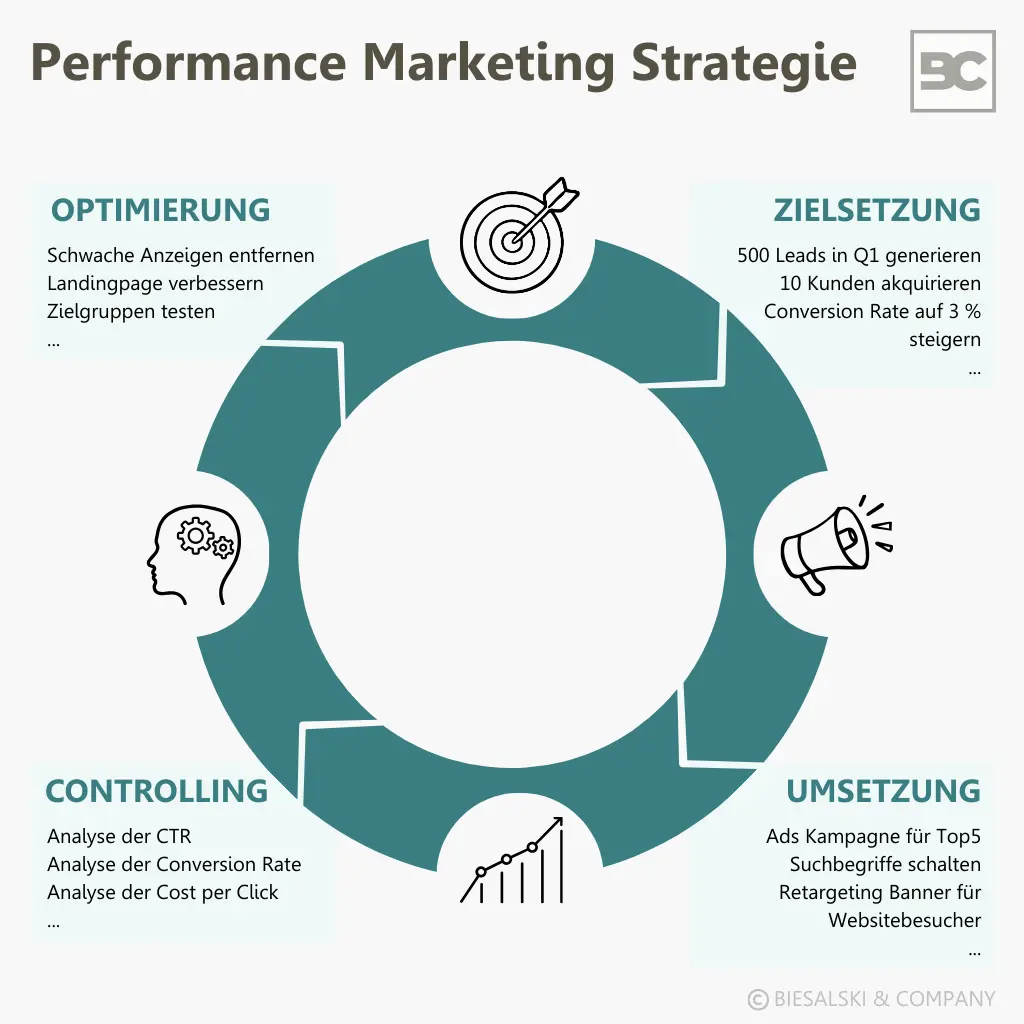 Performance Marketing Strategie in 4 Phasen
