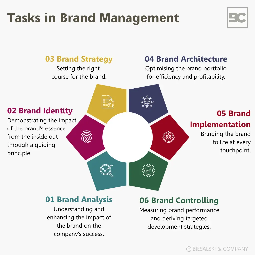 Tasks in Brand Management