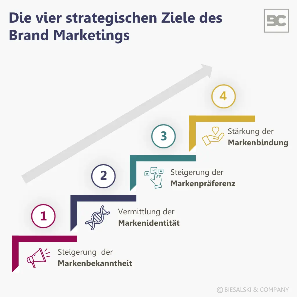 Ziele des Brand Marketings