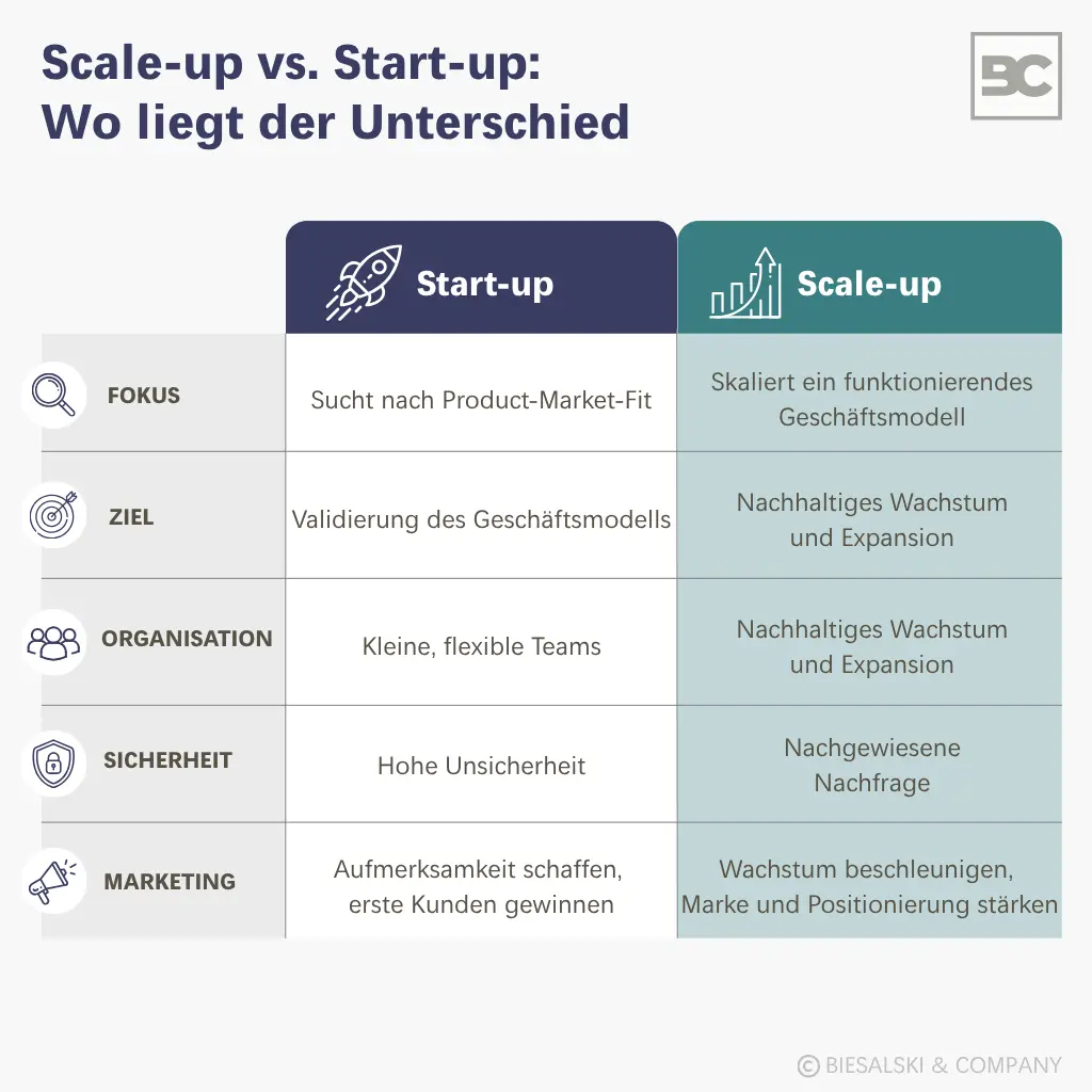 Start-up vs. Scale-Up: Unterschiede
