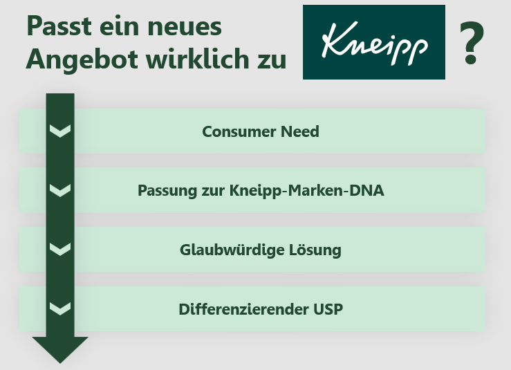 4-Stufige Entscheidungslogik: 1) Consumer Need 2) Passung zur Kneipp-Marken-DNA 3) Glaubwürdige Lösung auf "Kneippsche Art" 4) Differenzierender USP