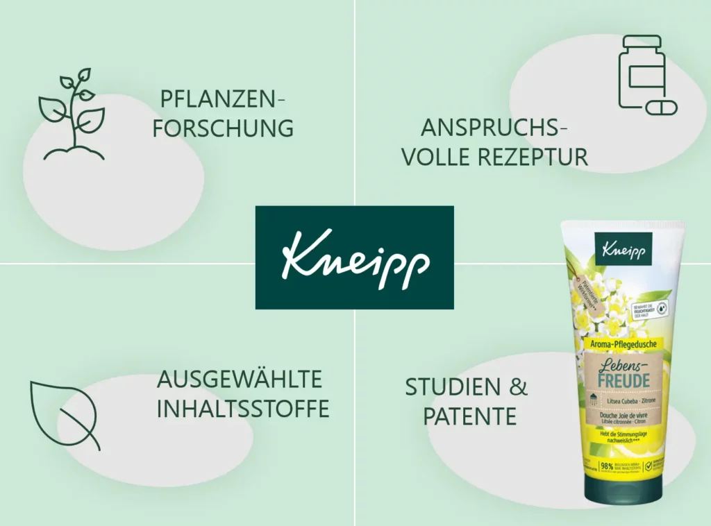 Grafik zur Veranschaulichung, wie Kneipp in den Produkten Differenzierung schafft. Das erfolgt über: 1. Pflanzenforschung Langjährig aufgebautes Wissen zu Pflanzenkraft und Pflanzenwirkung. 2. Studien & Patente Wirkung wissenschaftlich belegen und besondere Lösungen schützen. 3. Anspruchsvolle Rezeptur & Dosierung Differenzierung durch die konkrete Zusammensetzung und Dosierung eines Produkts. 4. Bewusste Inhaltsstoffauswahl Klare Qualitätsstandards und der bewusste Verzicht auf bestimmte Inhaltsstoffe